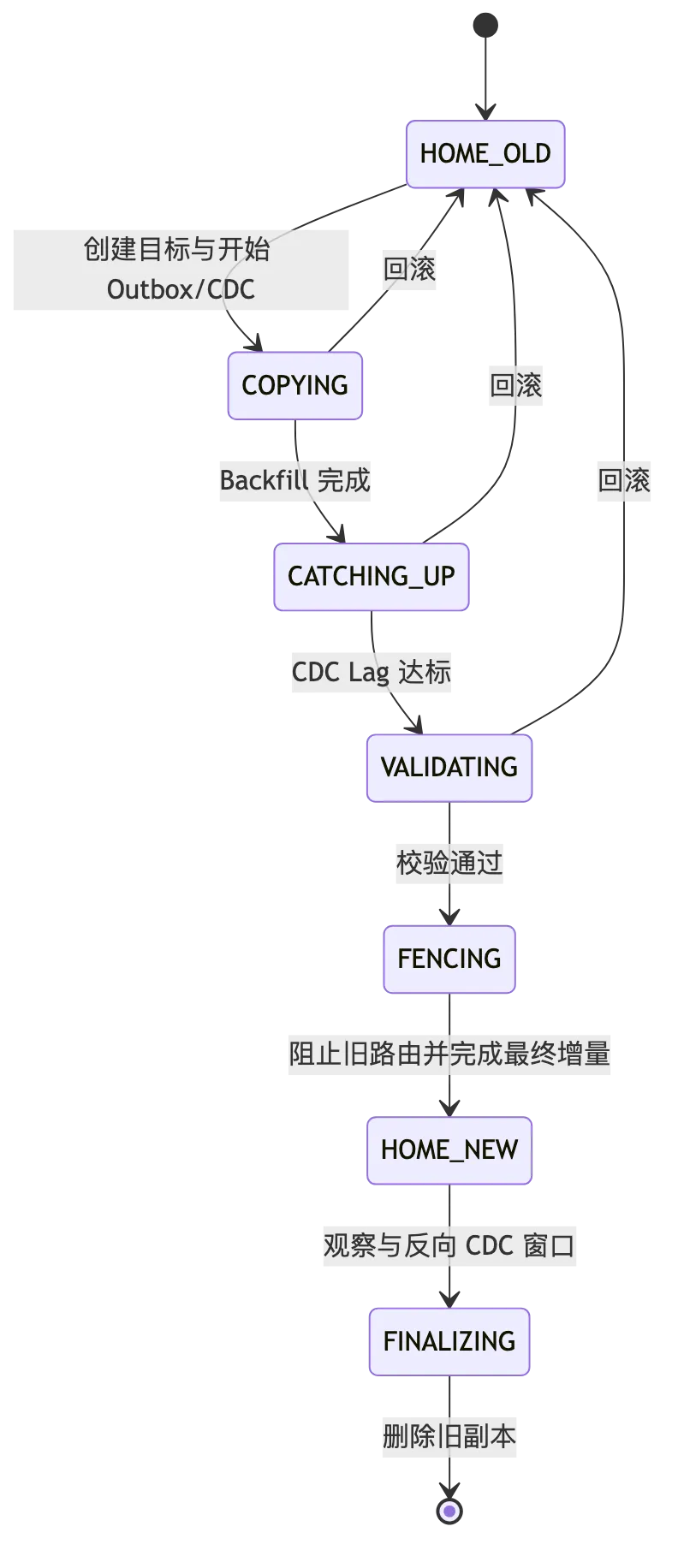PostgreSQL 容量规划、读扩展、分片与水平扩展 flow 3