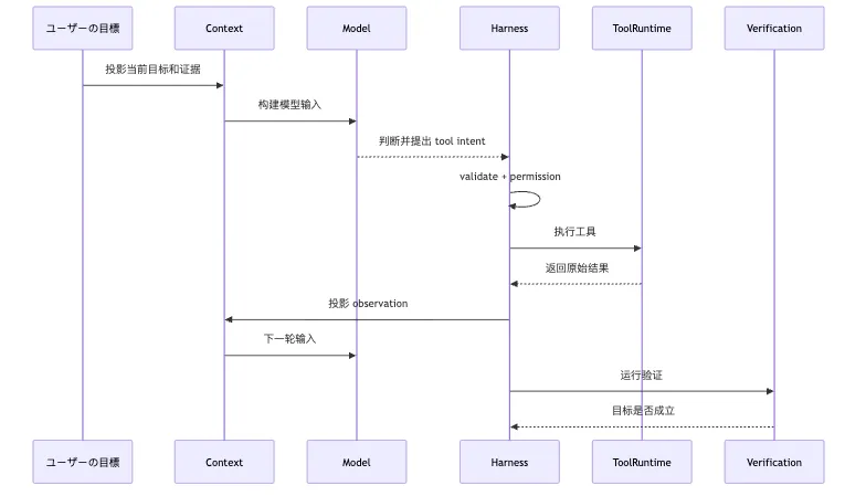 Trace Analysis：事実ログで Agent 失敗を特定する Mermaid 3