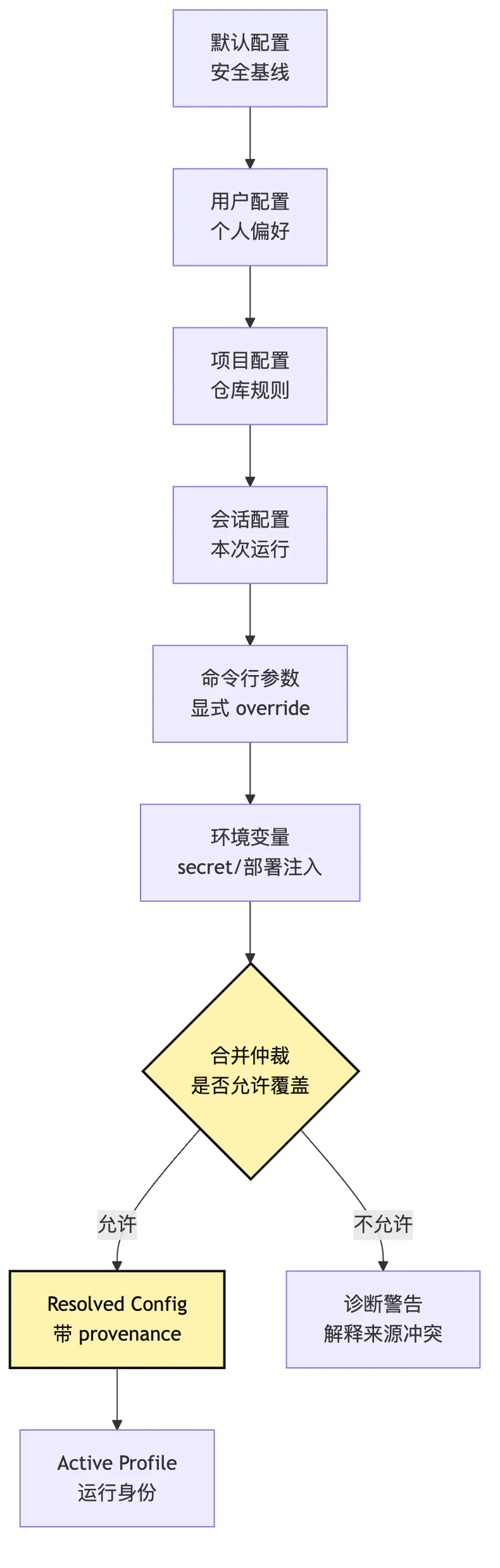 Productized CLI:从 demo 入口到稳定运行身份 Mermaid 3