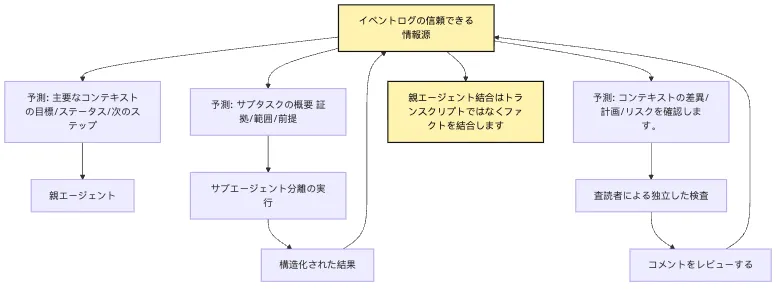 Delegation Runtime:タスクを外へ渡しても、制御権を失わない Mermaid 3