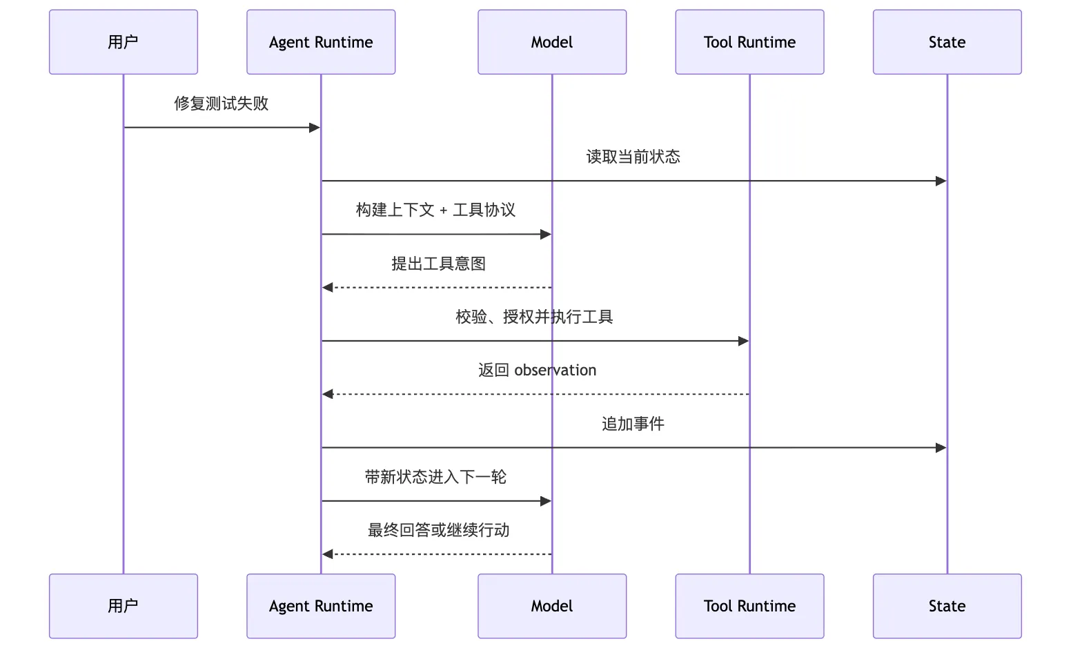 系统边界：ChatBot、Workflow、Agent、Harness 的区别 Mermaid 3