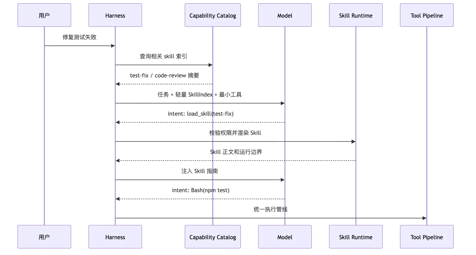 Capability Discovery:按任务暴露最小能力集合 Mermaid 3
