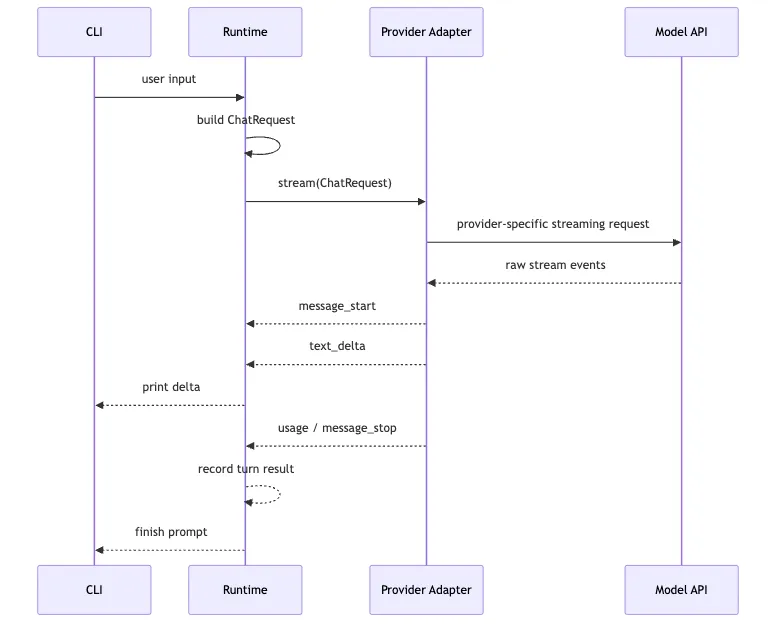 LLM Provider Integration: Let the CLI Make Its First Model Call Mermaid 3