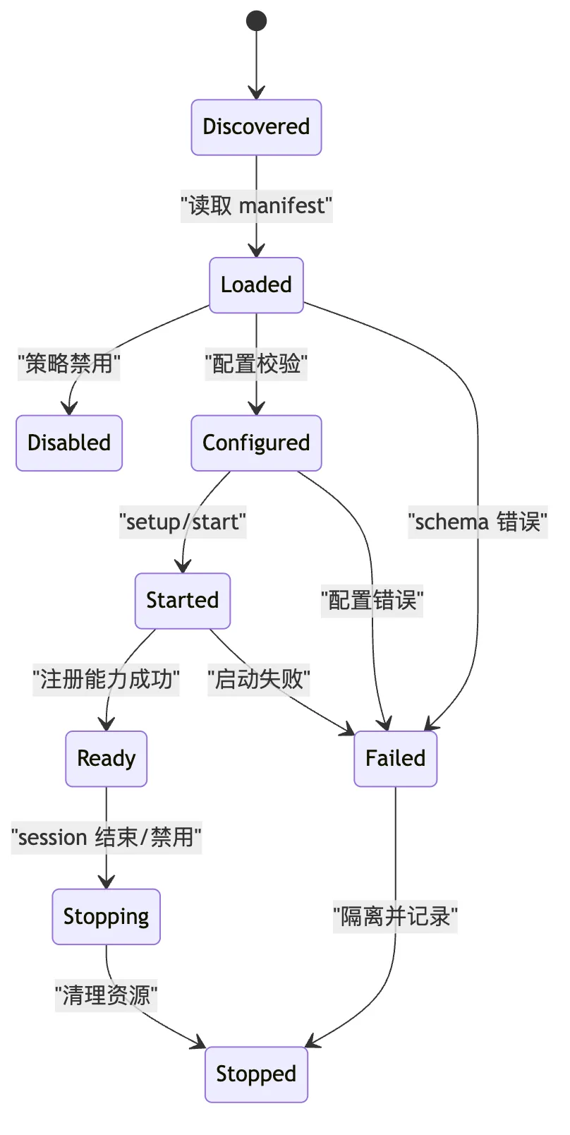 Plugin Host：让外部能力按规则进入 Core Mermaid 3