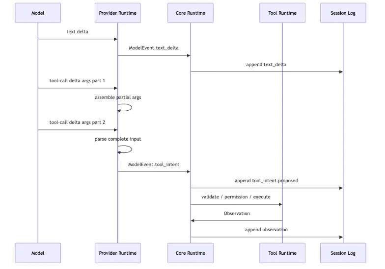 Provider Runtime：なぜ provider は tool intent だけを返すべきなのか Mermaid 3