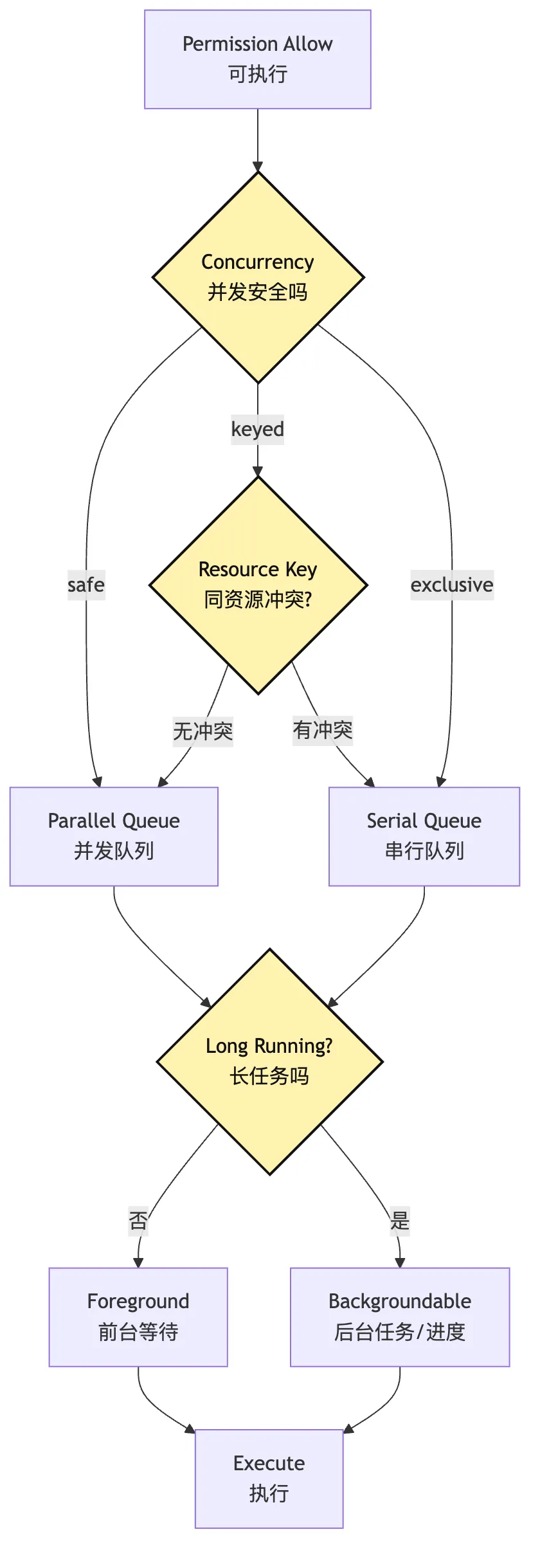 Tool Runtime：从 ToolIntent 到 Observation Mermaid 3