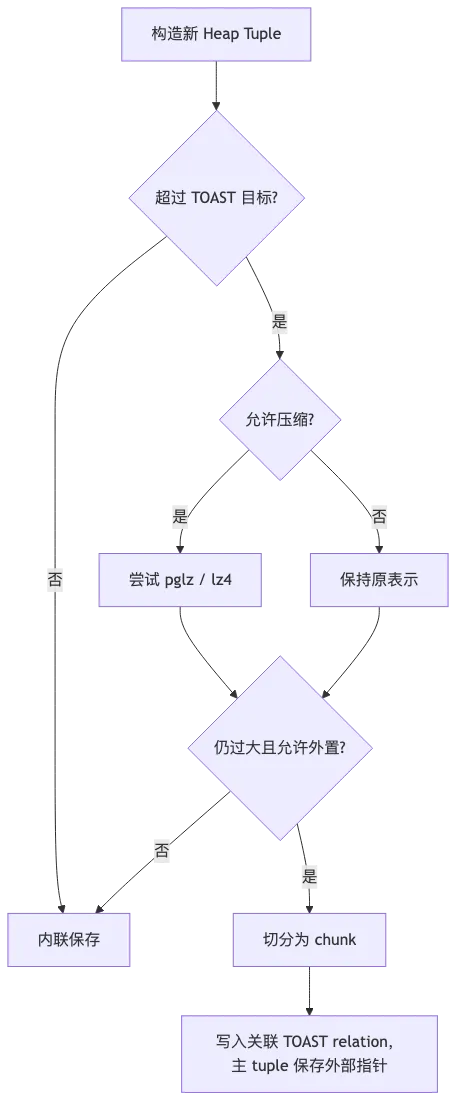 PostgreSQL 物理存储：从一条 UPDATE 串起 Page、Tuple、TOAST、Buffer 与 HOT flow 3