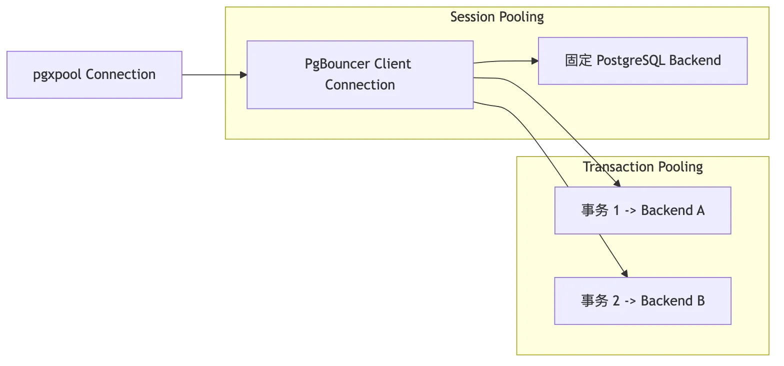 PostgreSQL Go、pgx/v5、pgxpool 与生产级数据库访问层 flow 3