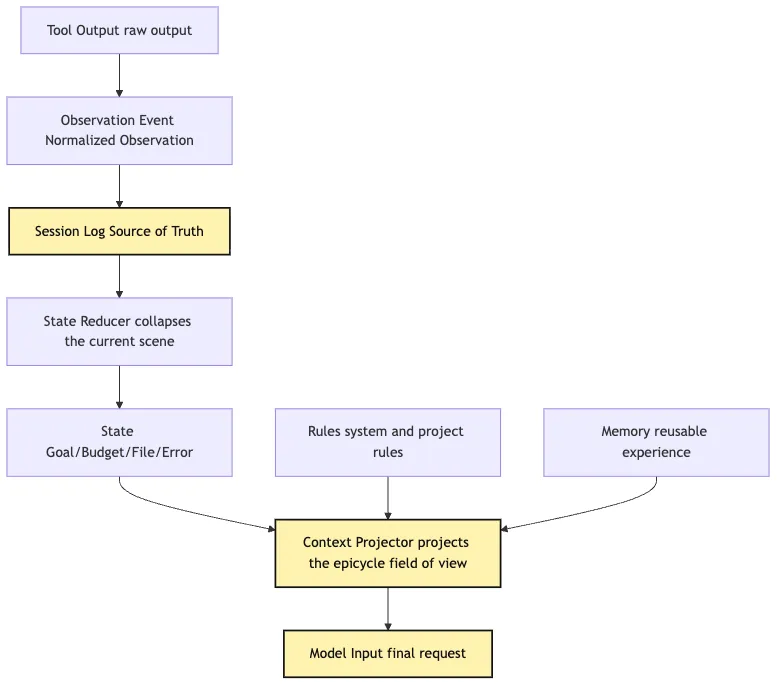 Context Policy: what should the model see in this round? Mermaid 3