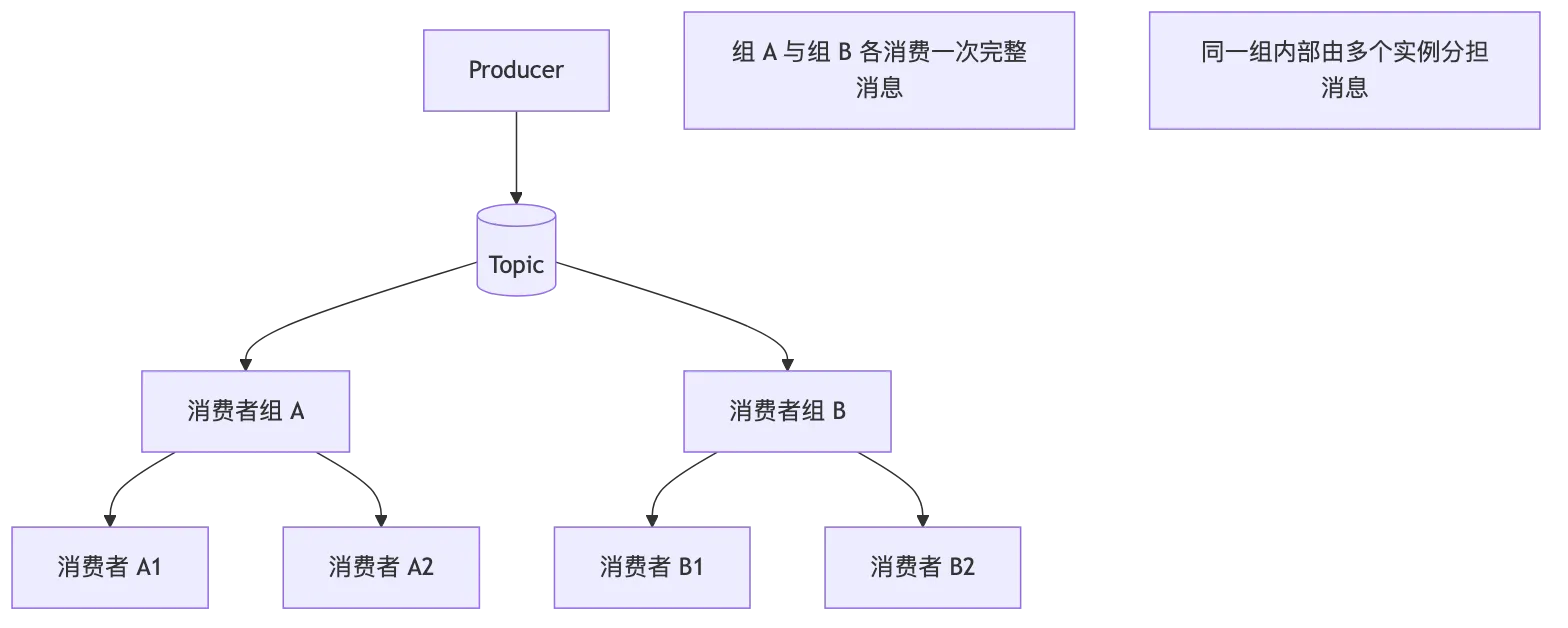 RocketMQ 第 1 章:消息队列基础、业务价值与技术定位 flow 3