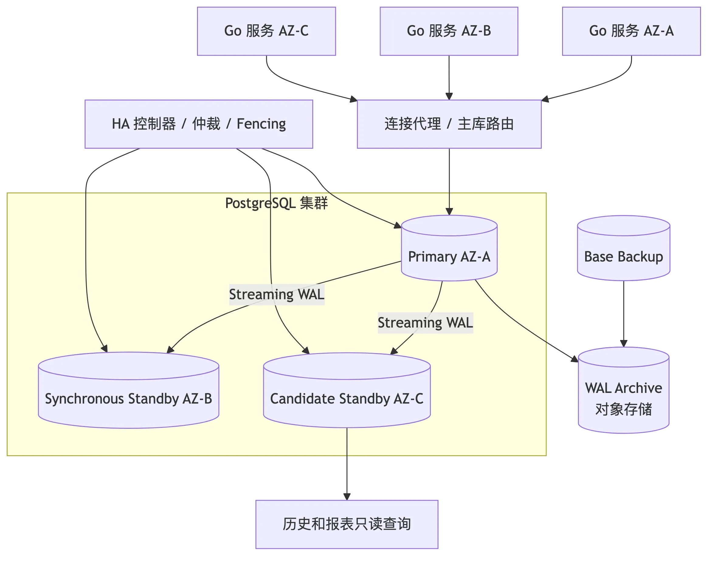 高并发秒杀订单系统：PostgreSQL 数据模型、事务、性能优化与高可用 flow 4