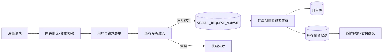 RocketMQ 第 19 章:业务架构设计、技术选型与复杂场景落地 flow 4