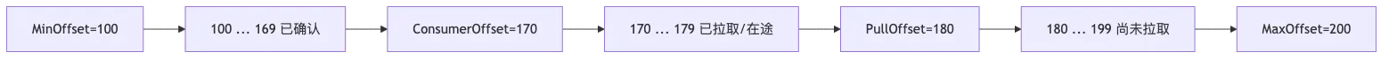 RocketMQ 第 6 章:Rebalance、消费位点、负载均衡与消息积压 flow 4