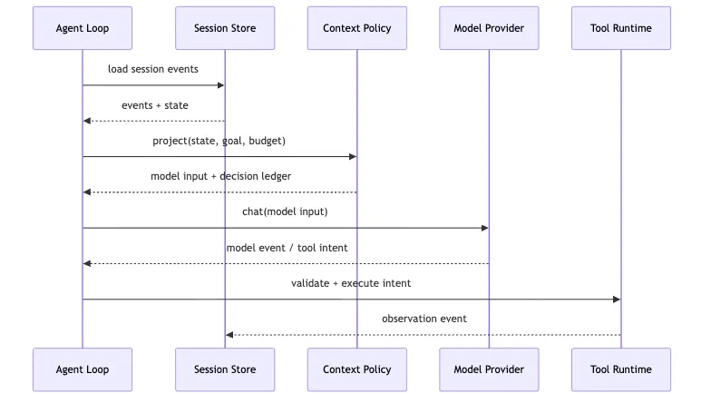 Context Policy：モデルはこのターンで何を見るべきか？ Mermaid 4