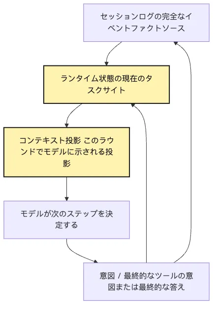 最小 Agent Loop:単発回答から多段階の行動へ Mermaid 4