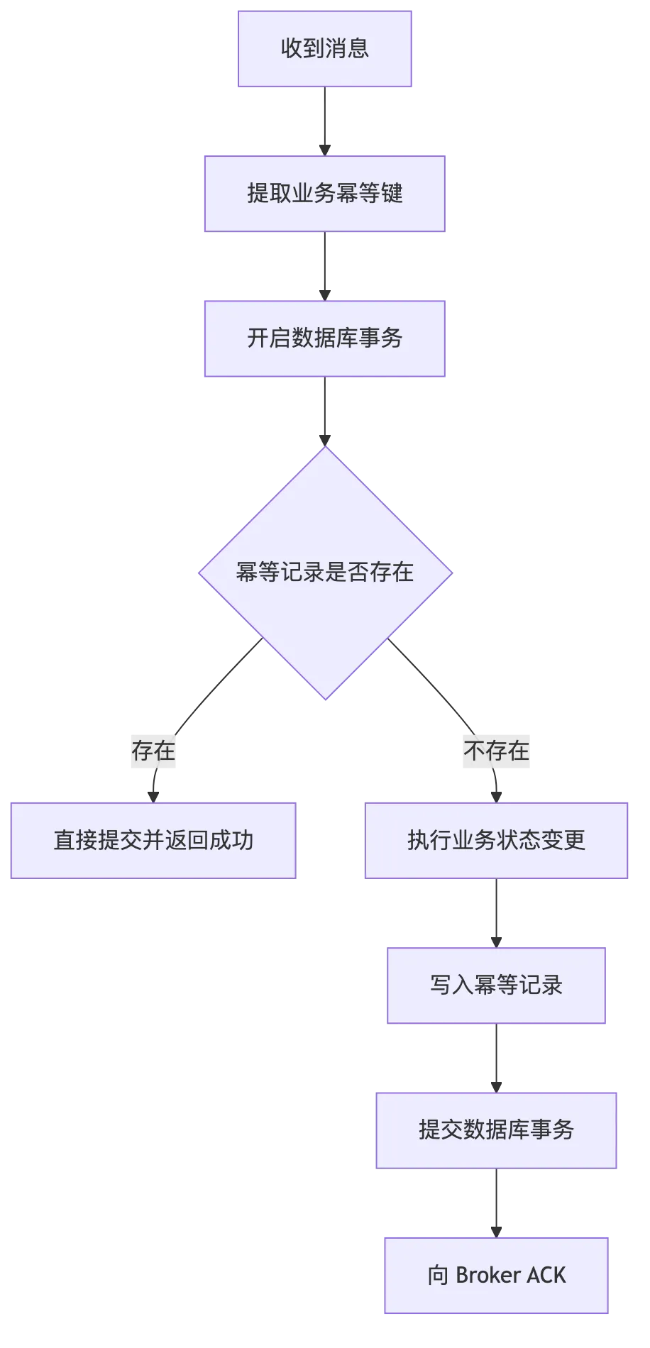 RocketMQ 第 1 章:消息队列基础、业务价值与技术定位 flow 4