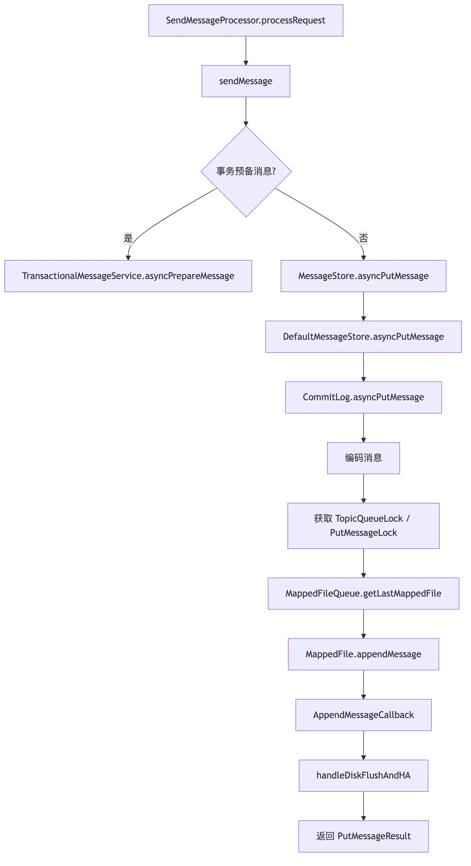 RocketMQ 第 18 章:源码阅读:发送、存储、消费、事务与高可用调用链 flow 4