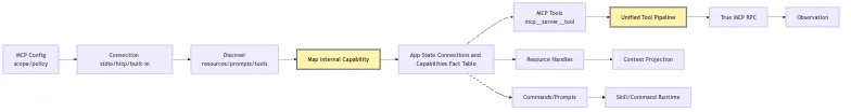 Capability Discovery: Skills, MCP, and dynamic tool exposure Mermaid 4