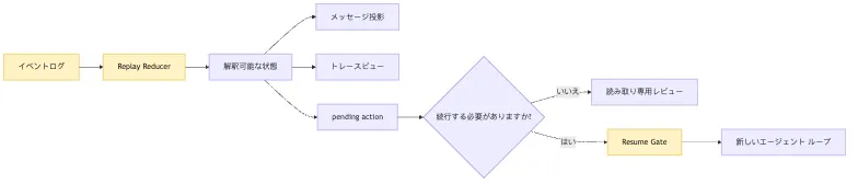 Session Replay:なぜ event log は長時間タスクの事実源なのか? Mermaid 4