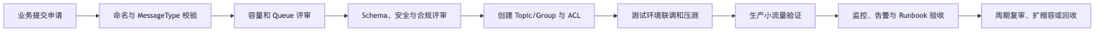 RocketMQ 第 12 章：Topic、Tag、Key、SQL92、MessageQueue 与资源治理 flow 4