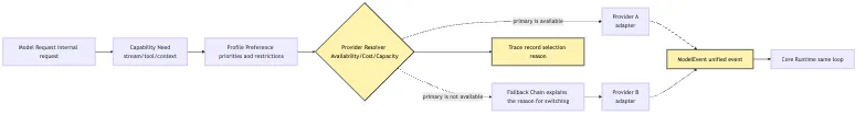 Productized CLI: profile, extension, multi-provider Mermaid 4