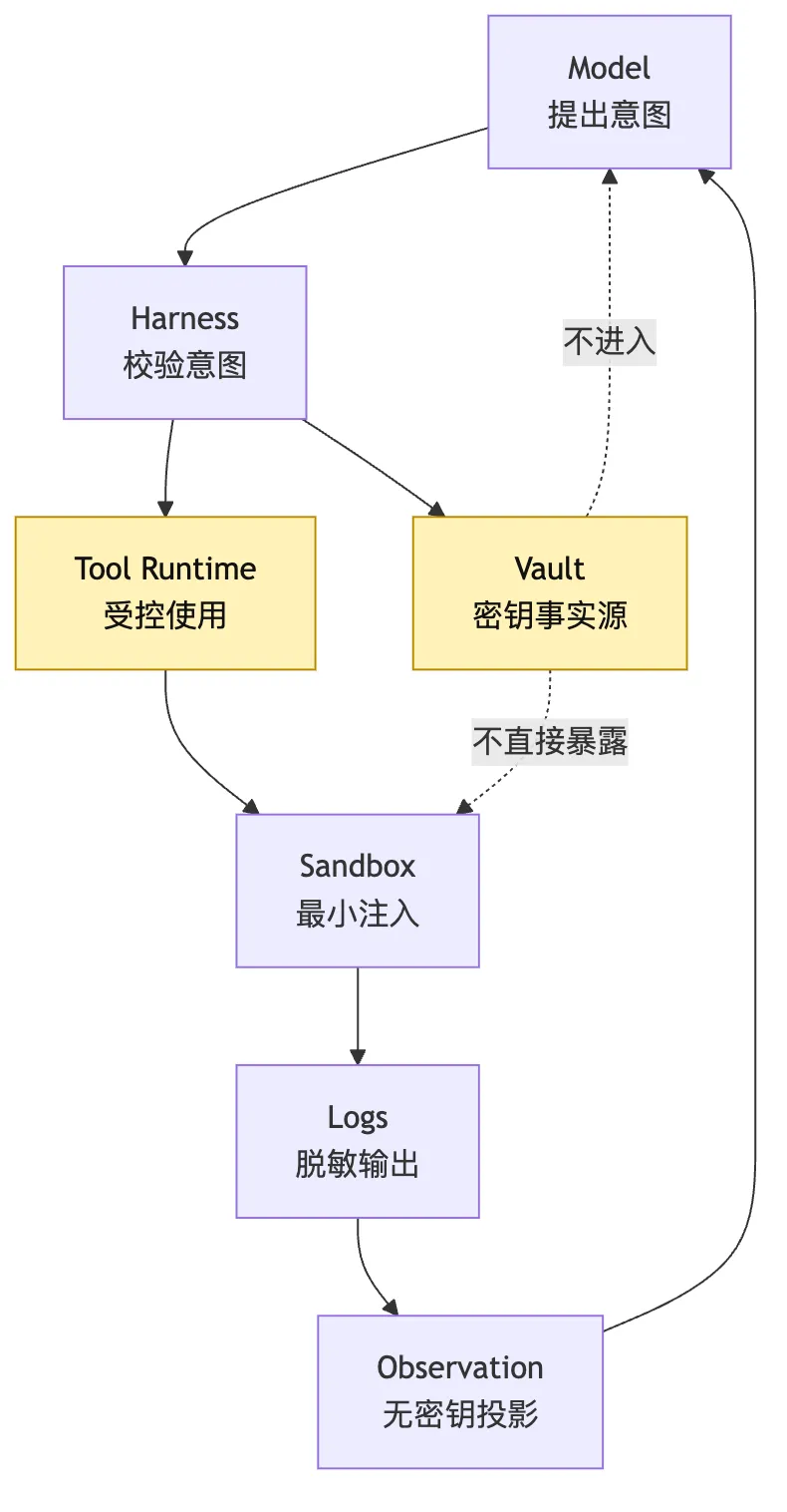Hosted Harness：Sandbox、Cron、Durable Execution 与远程部署 Mermaid 4