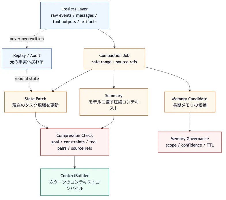 Context Manager の新パラダイム：Agent の注意力オペレーティングシステム flow 4