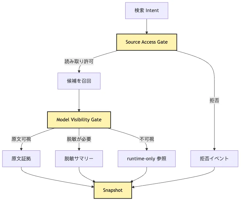 Scoped Retrieval：境界付き検索から audit snapshot へ Mermaid 4