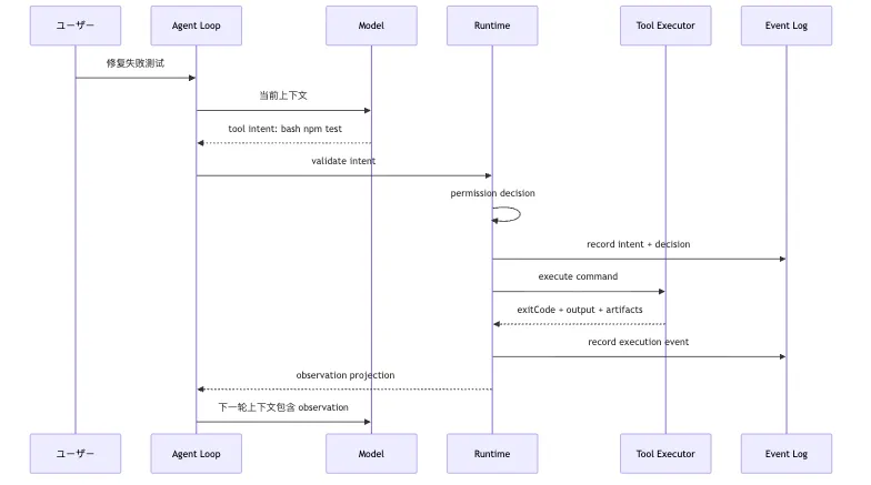 Intent / Execution の分離：モデルが提案し、システムが実行する Mermaid 4