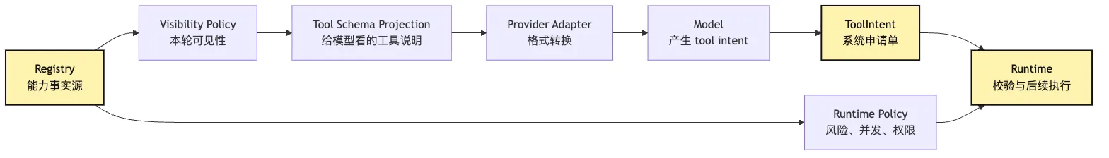 M0 Core Kernel：真实模型接入系统边界 Mermaid 4