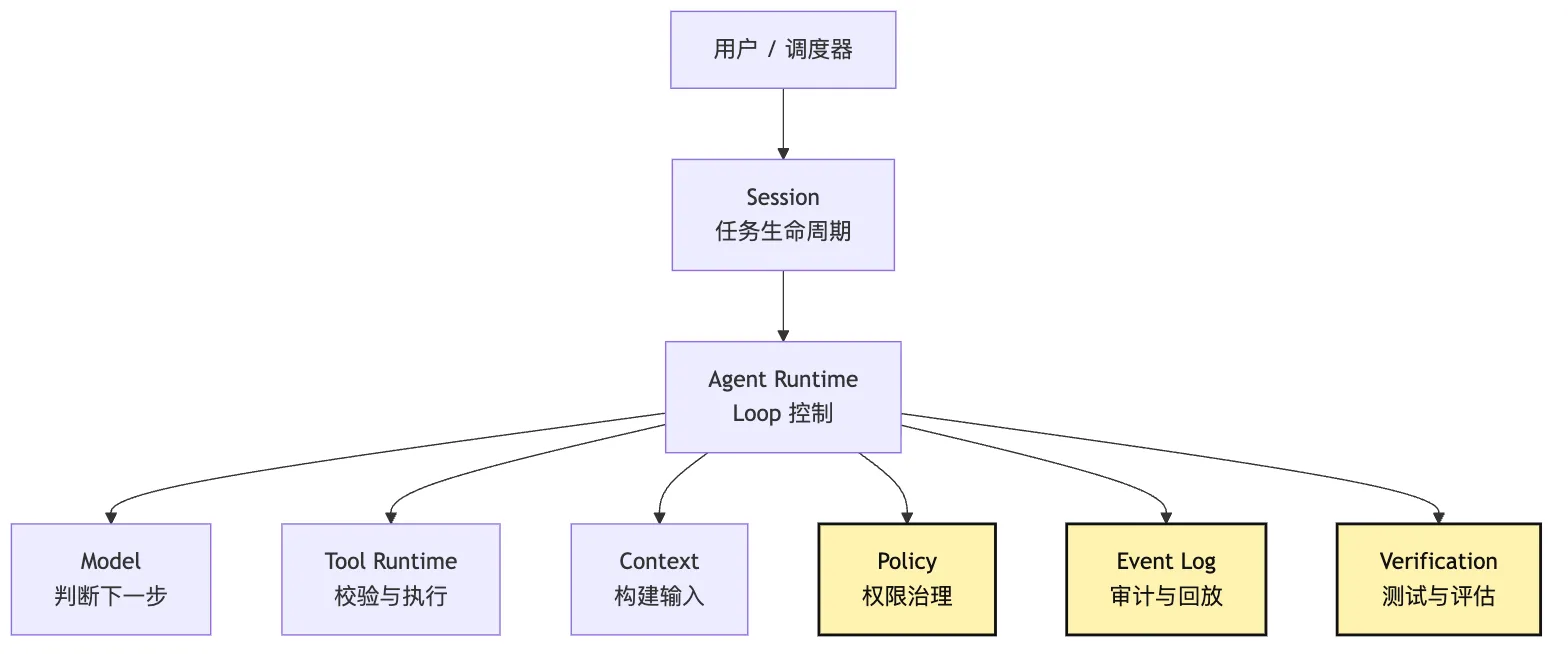 系统边界：ChatBot、Workflow、Agent、Harness 的区别 Mermaid 4
