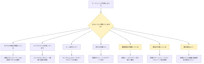 Trace Analysis：事実ログで Agent 失敗を特定する Mermaid 4