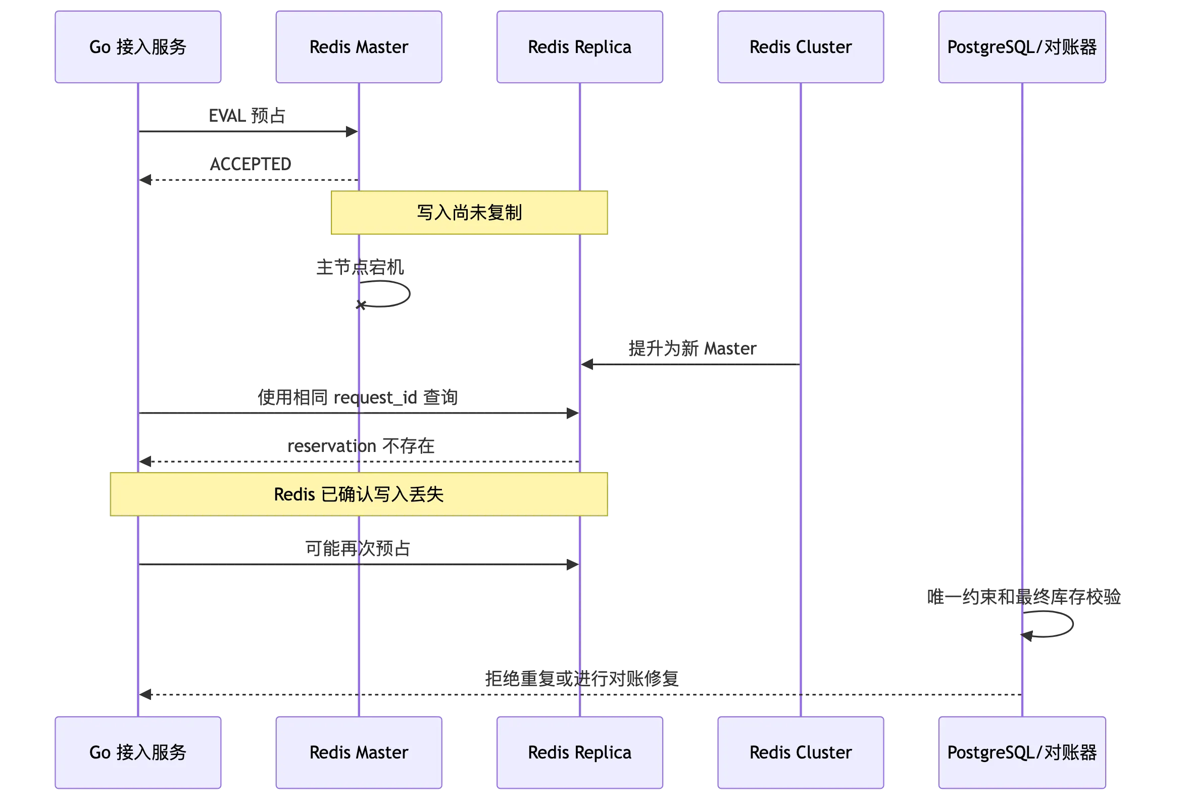 高并发秒杀订单系统：Redis 库存预占、高并发优化与高可用 flow 4