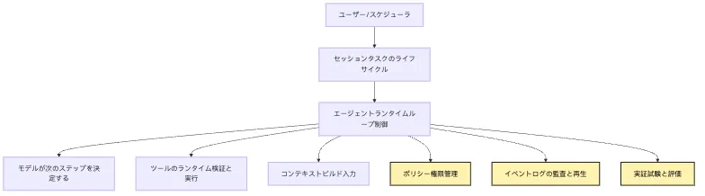 システム境界:ChatBot、Workflow、Agent、Harness の違い Mermaid 4