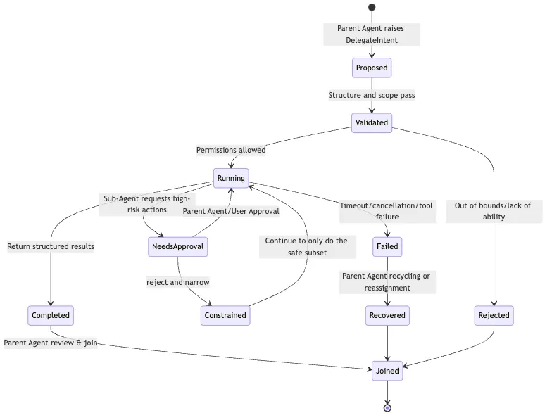 Delegation Runtime: delegate work without losing control Mermaid 4