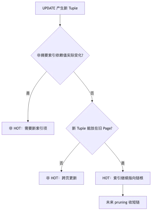 PostgreSQL 物理存储：从一条 UPDATE 串起 Page、Tuple、TOAST、Buffer 与 HOT flow 4
