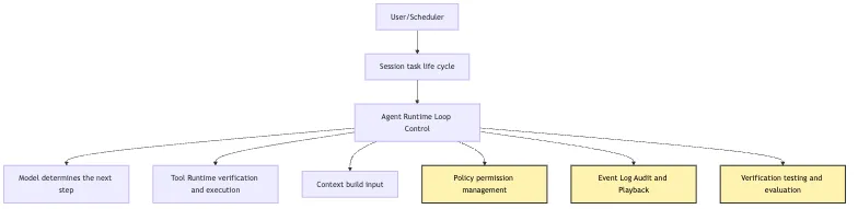 System Boundaries: The Difference Between ChatBot, Workflow, Agent, and Harness Mermaid 4