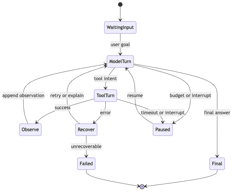 Agent Evolution Path: Chat Agent -> Tool Agent -> Runtime Agent -> Managed Agent Mermaid 4