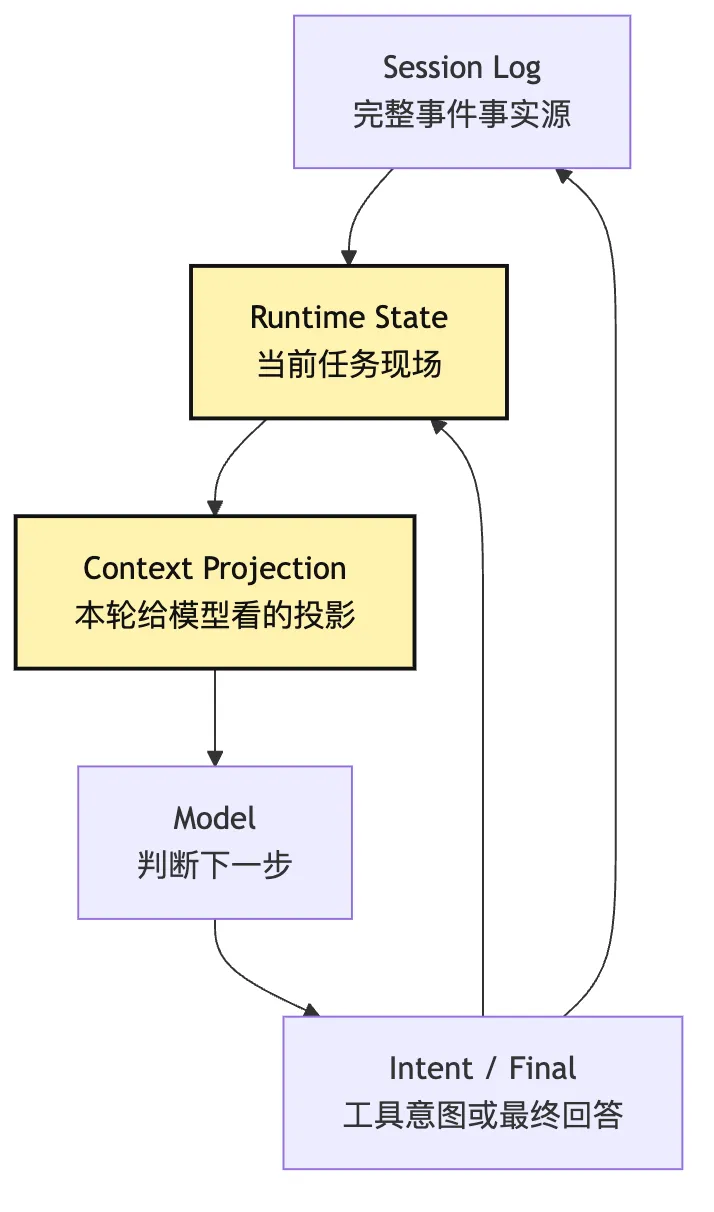最小 Agent Loop：从单次回答到多步行动 Mermaid 4