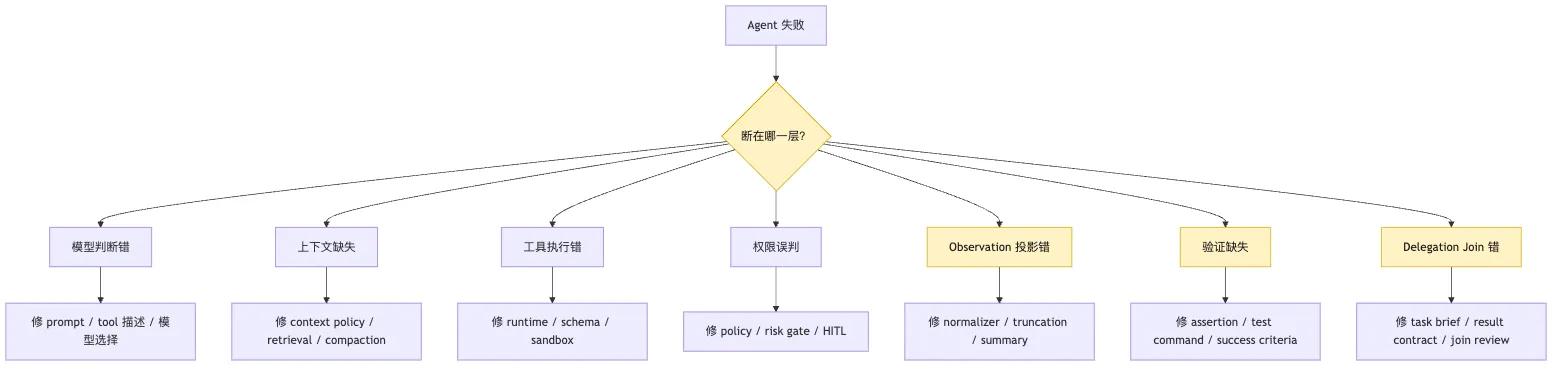Trace Analysis：用事实日志定位 Agent 失败 Mermaid 4