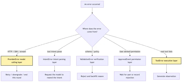 Provider Runtime: why can a provider only return tool intent? Mermaid 4