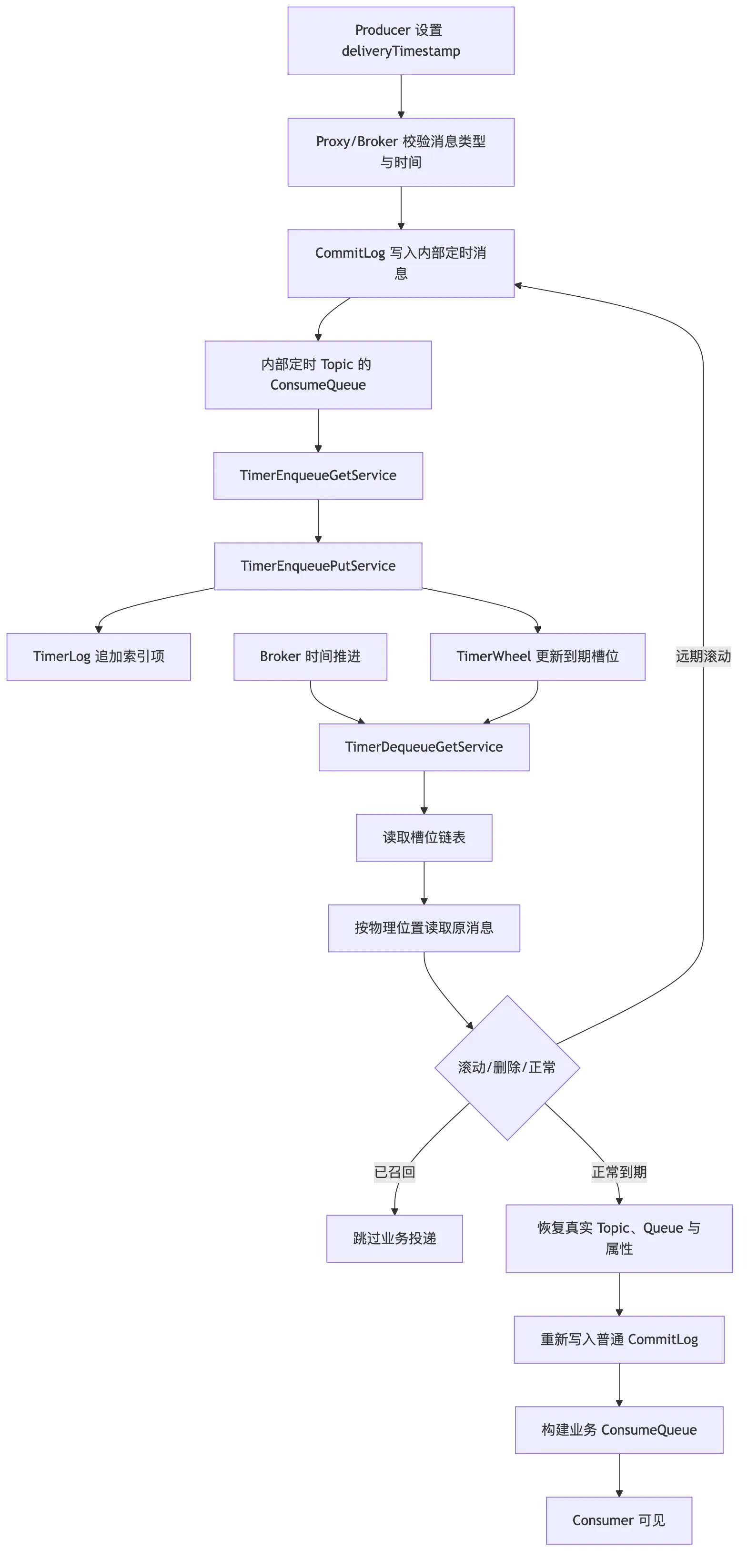 RocketMQ 第 10 章：延迟消息、定时消息与分布式任务调度 flow 4