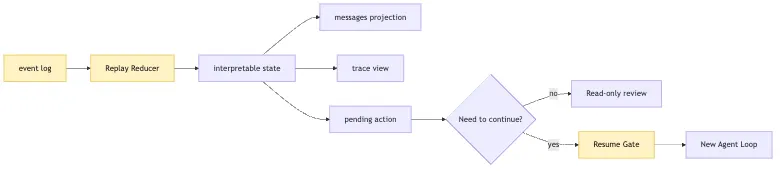Session Replay: why is the event log the source of truth for long tasks? Mermaid 4