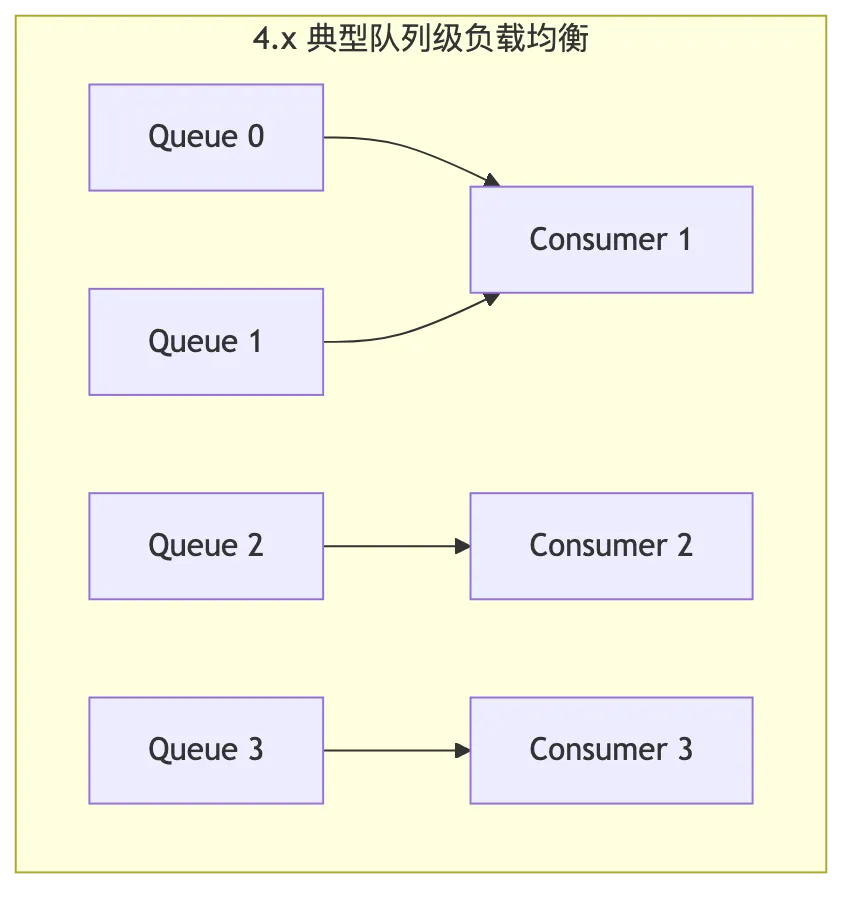 RocketMQ 第 17 章：从 4.x 到 5.x：Proxy、gRPC、POP、Controller 与架构演进 flow 4