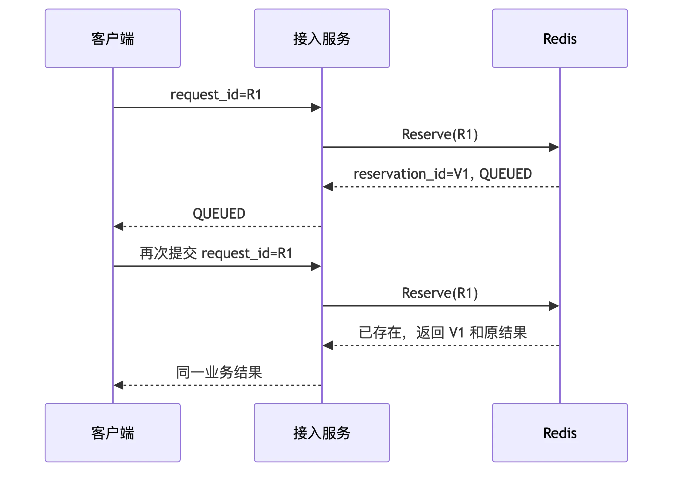 高并发秒杀订单系统:整体架构设计与技术选型 flow 4