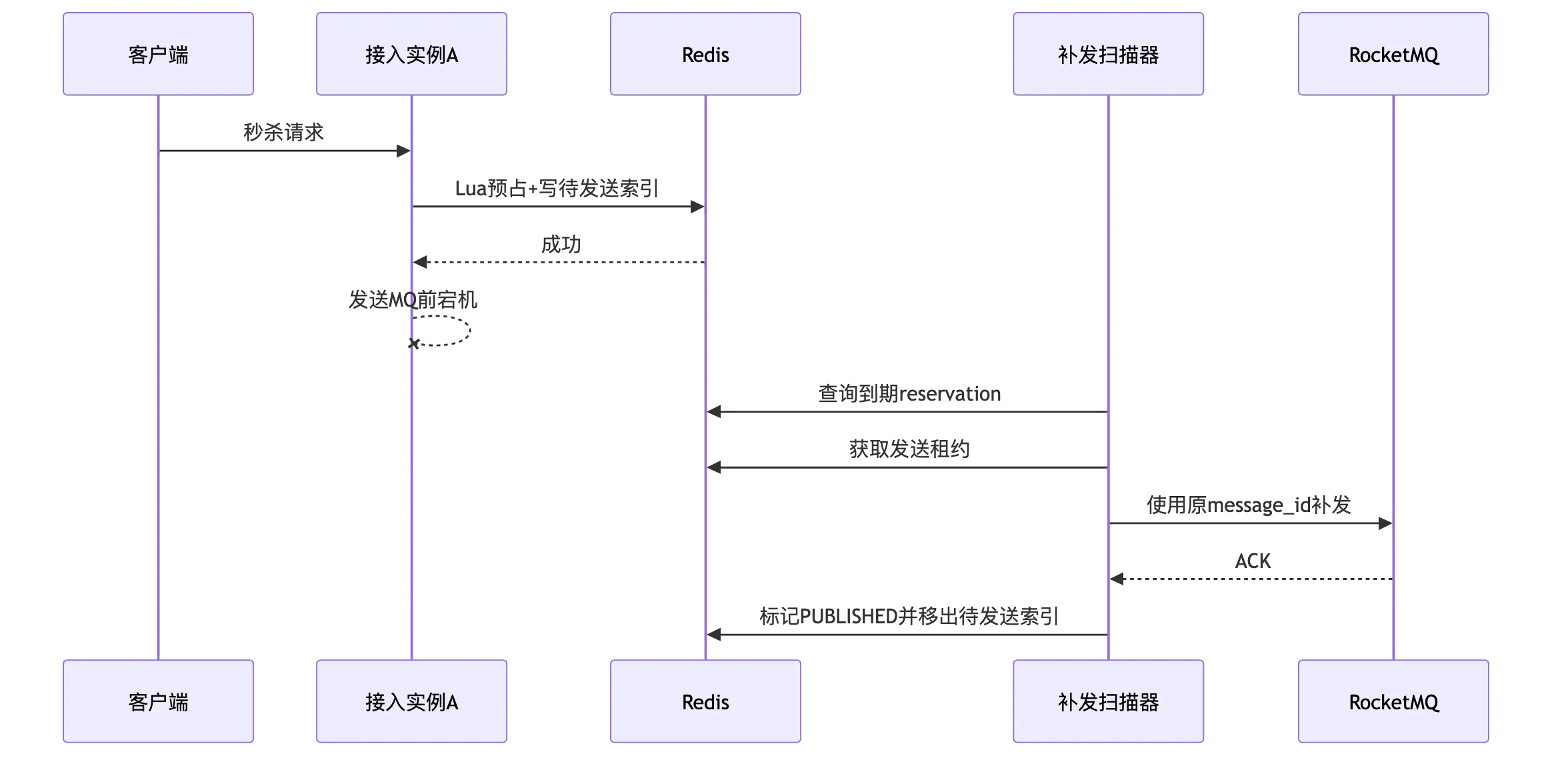 高并发秒杀订单系统:分布式一致性、幂等、补偿与对账 flow 4