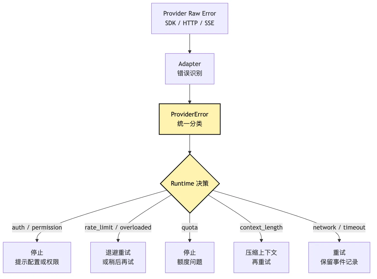 LLM Provider 接入：让 CLI 完成第一次模型调用 Mermaid 4
