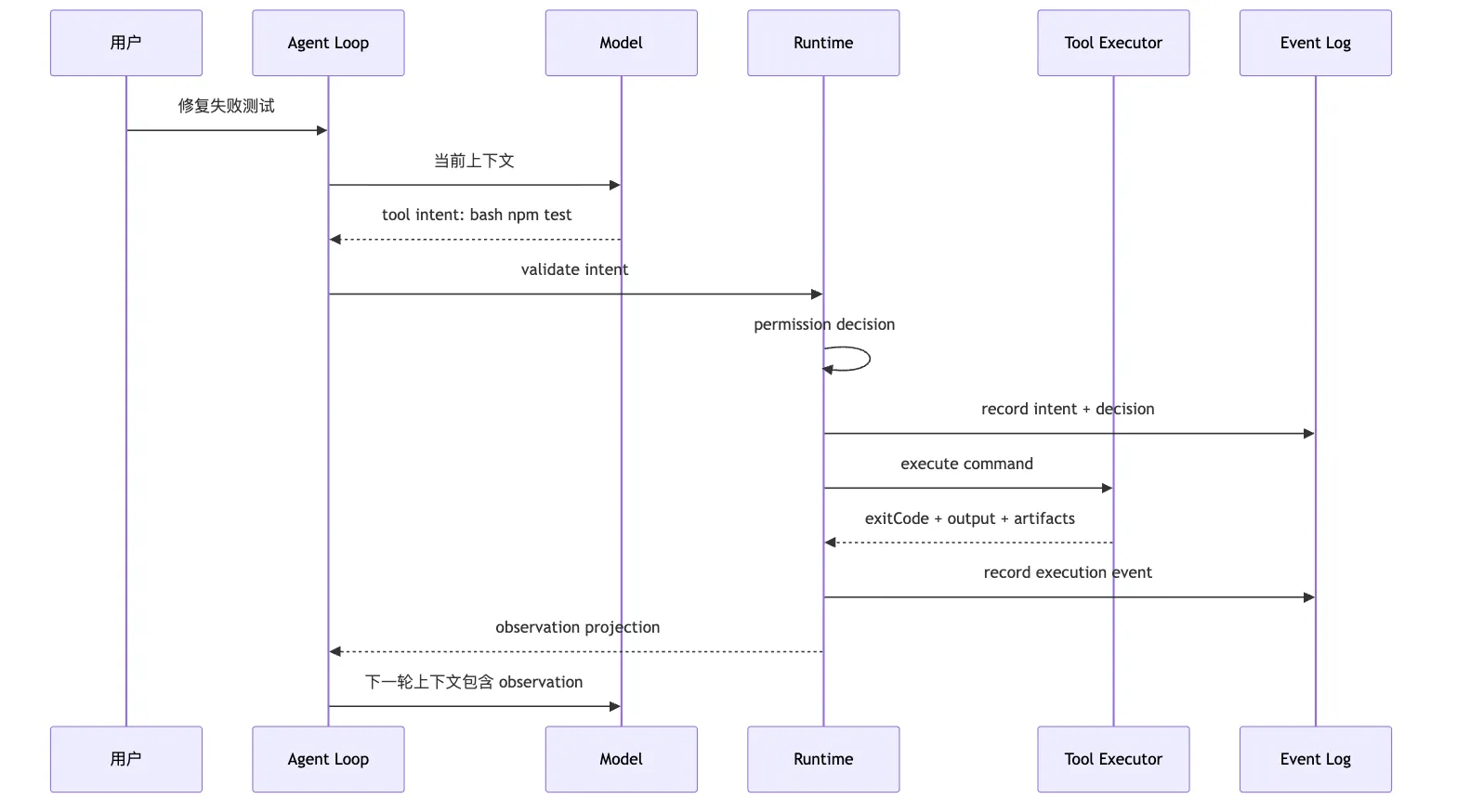 Intent / Execution 分离：模型提议，系统执行 Mermaid 4