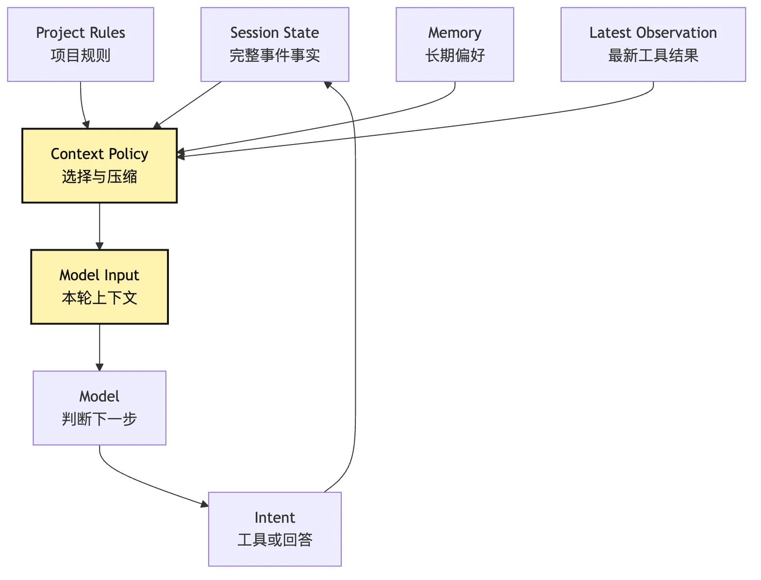 Harness 的控制回路：约束、反馈、再投影 Mermaid 4