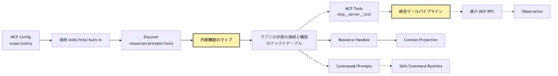 Capability Discovery：Skills、MCP、動的 Tool 公開 Mermaid 4